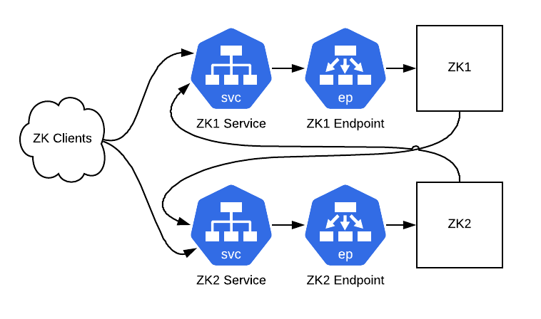 æˆ‘ä»¬å¦‚ä½•åšåˆ°ä¸åœæœºå°†ZooKeeperè¿ç§»åˆ°Kubernetes