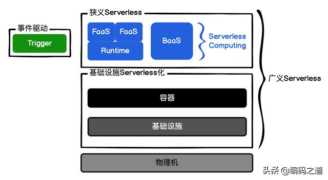 【系统架构】什么是Serverless？为什么Serverless最近这么火？