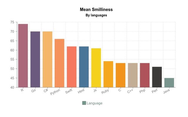 使用哪种编程语言的开发人员最幸福？