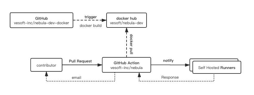 æˆ‘ç”¨ GitHub Action æ­å»ºäº†ä¸€å¥— CI/CD ç³»ç»Ÿ