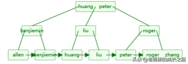 从MySQL优化的角度来看：数据库回表与索引