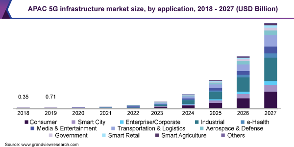 2020-2027年全球5G基础设施市场发展趋势分析