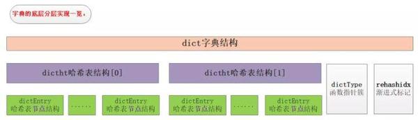 Redis面试热点之底层实现篇