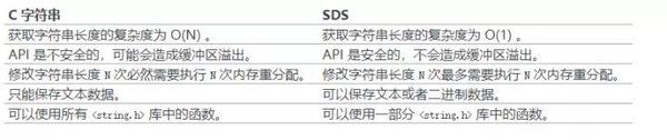 Redis面试热点之底层实现篇