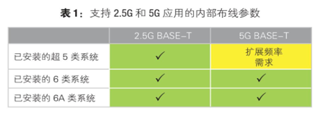 浅谈超六类布线系统在智慧楼宇中的应用