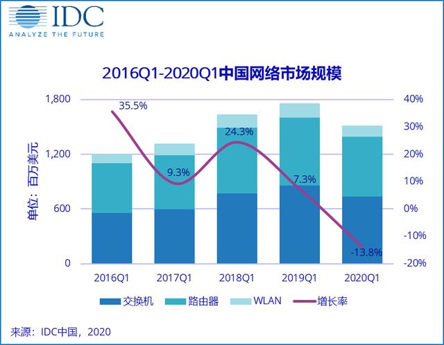 2020中国网络市场，路由器受益新基建，互联网行业加大交换机投资