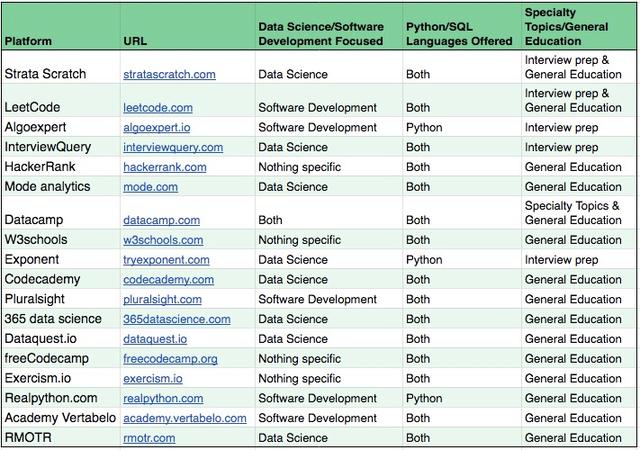 18个最推荐的学习Python和SQL的数据科学平台
