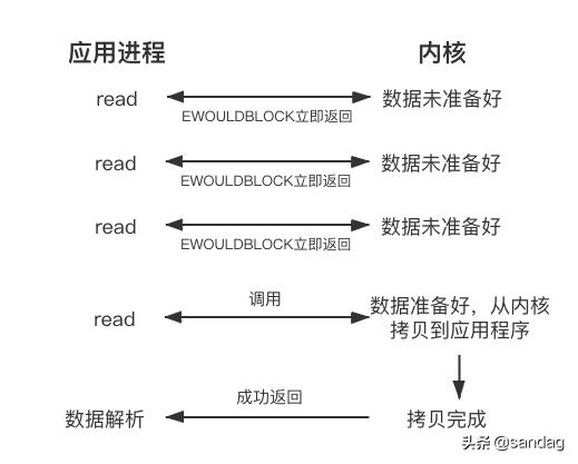 从网络IO看高性能框架