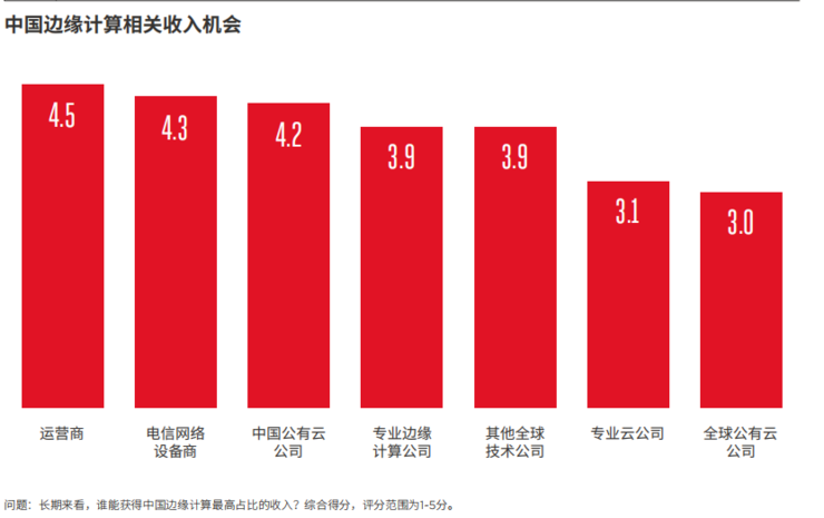 一文看懂为什么边缘计算是大势所趋 | GSMA 报告