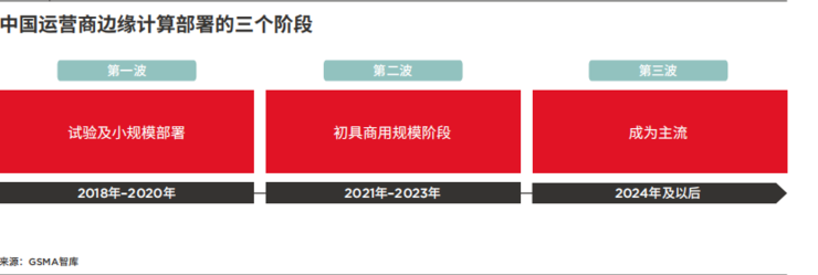 一文看懂为什么边缘计算是大势所趋 | GSMA 报告