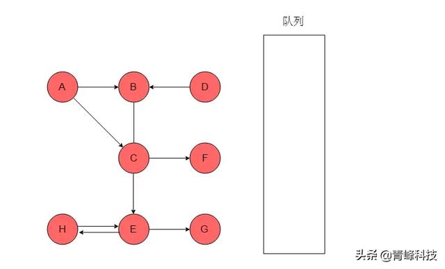 数据结构与算法，弄懂图的两种遍历方式