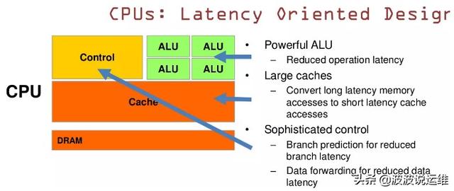 详解操作系统中GPU、CPU