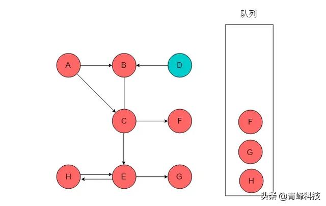 数据结构与算法，弄懂图的两种遍历方式