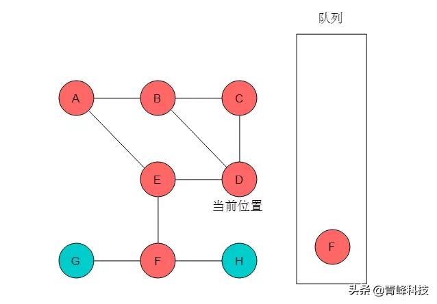 数据结构与算法，弄懂图的两种遍历方式