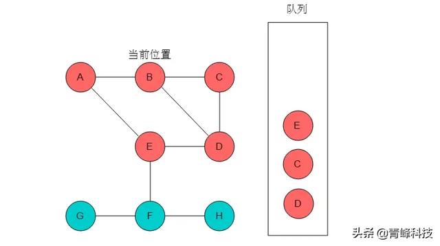 数据结构与算法，弄懂图的两种遍历方式