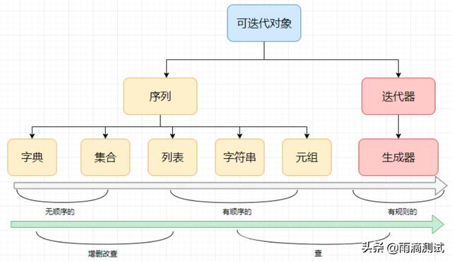 收获颇多，从5个维度总结python数据结构的关系，发现了这些技巧