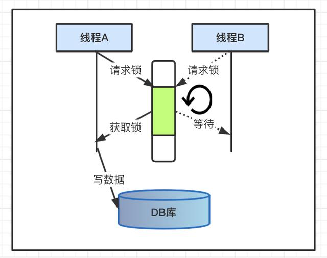 Java并发编程 | 悲观锁和乐观锁机制