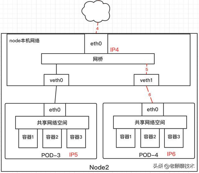 Kubernetes之POD、容器之间的网络通信