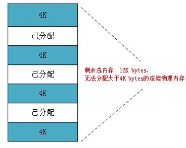 Linux 物理内存外碎片化浅析