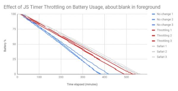 耗电量减少28%，Chrome浏览器更省电了