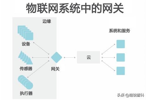 怎样选择合适的物联网网关？