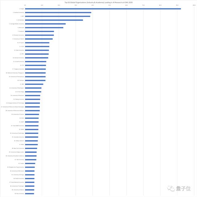 清北超越剑桥，谷歌霸榜，百度领衔中国公司，ICML2020排名公布