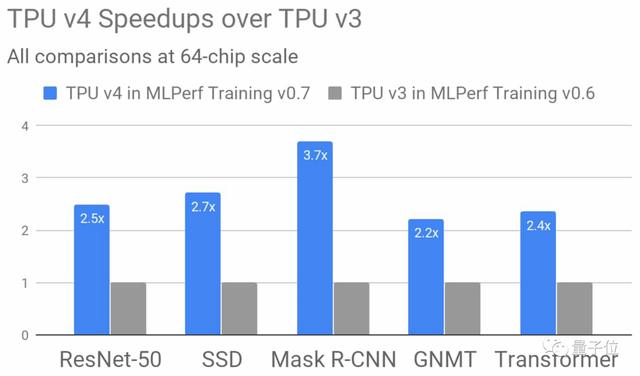 谷歌TPU训练BERT只要23秒，华为AI芯片超英伟达V100，MLPerf出炉