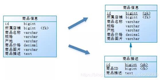 彻底搞清分库分表（垂直分库，垂直分表，水平分库，水平分表）