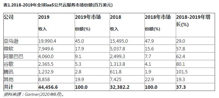 2019年，全球IaaS公共云服务市场增长37.3%