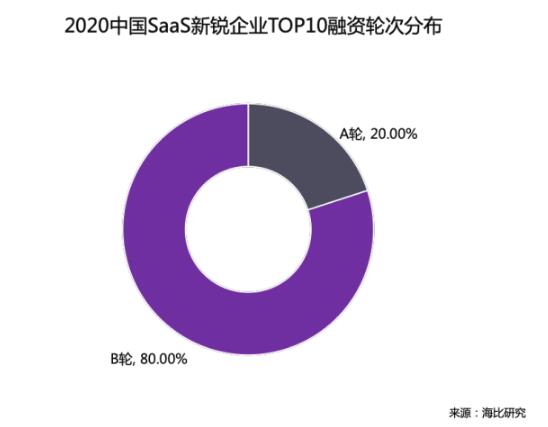 海比研究2020中国SaaS新锐企业TOP10重磅发布