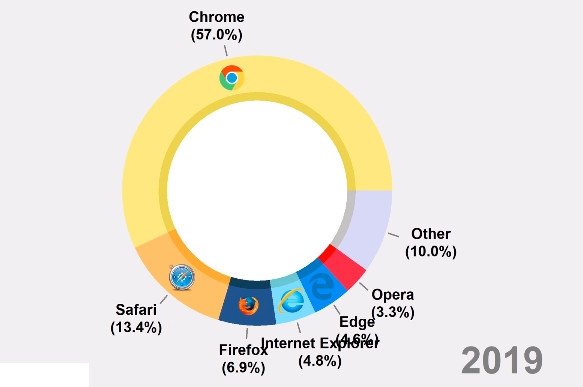 浏览器25年之巨变：IE曾是真·王者 被Chrome夺走宝座