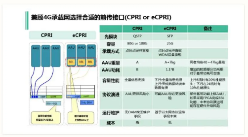 5G接口协议：从CPRI到ECPRI