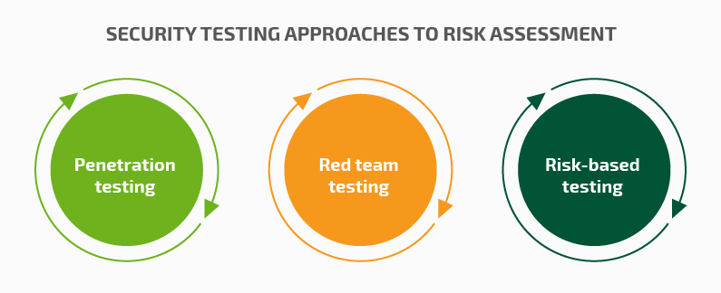 渗透测试评估风险的简要指南Part 1
