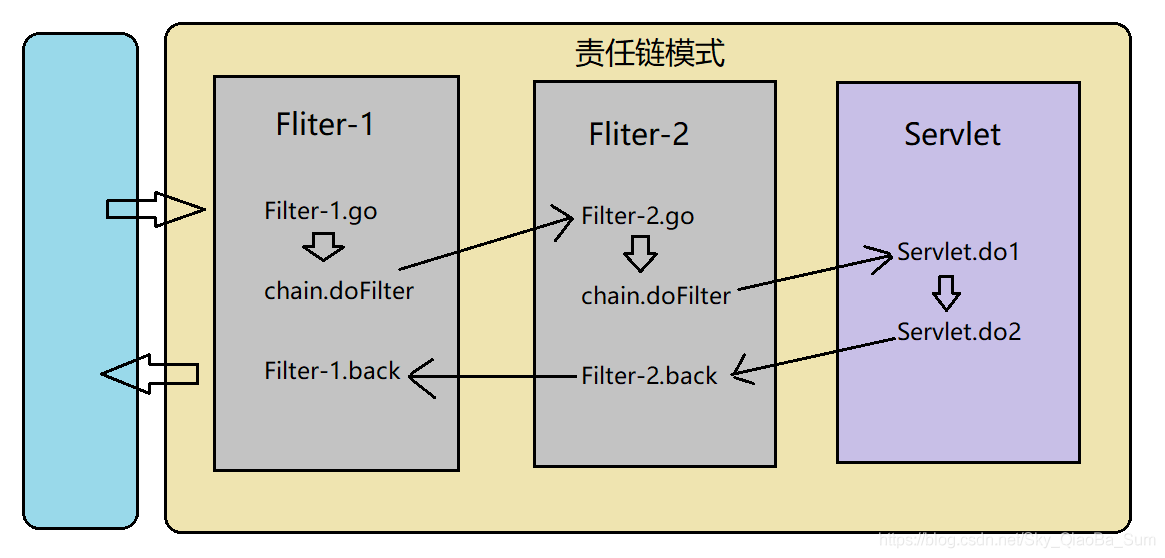 一脸懵逼，面试官：过滤器和拦截器有啥区别？