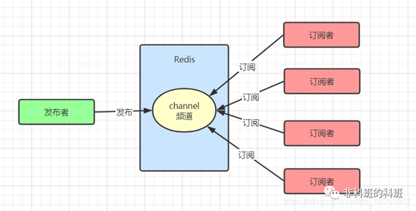 面试被问到Redis实现发布与订阅，手摸手教
