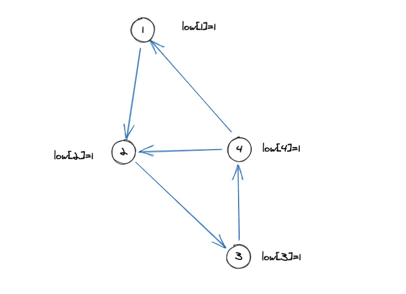 20行代码实现，使用Tarjan算法求解强连通分量