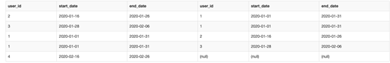 搞定SQL！5个棘手SQL查询的解决方法