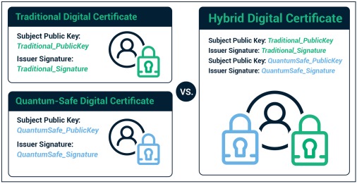Figure 1: One way to prepare for the quantum computing future is by using Hybrid Certificates that combine elements of both traditional safe certificates and new quantum safe certificates