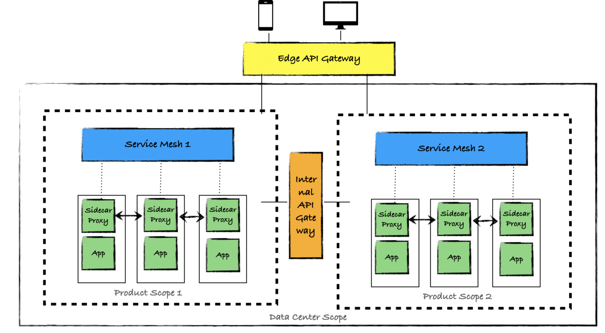 服务网格和API网关在微服务架构中的作用