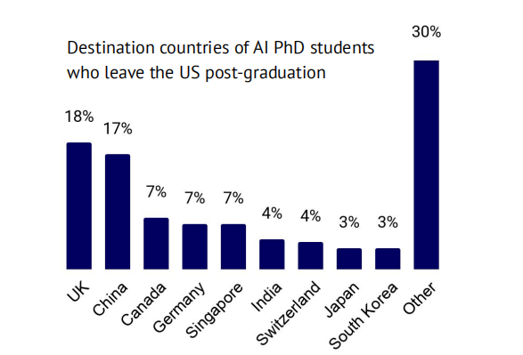 重磅！剑桥年度 AI 全景报告出炉：美顶尖 AI 人才中 27% 具备中国教育背景，90%的 AI 人才选择留美