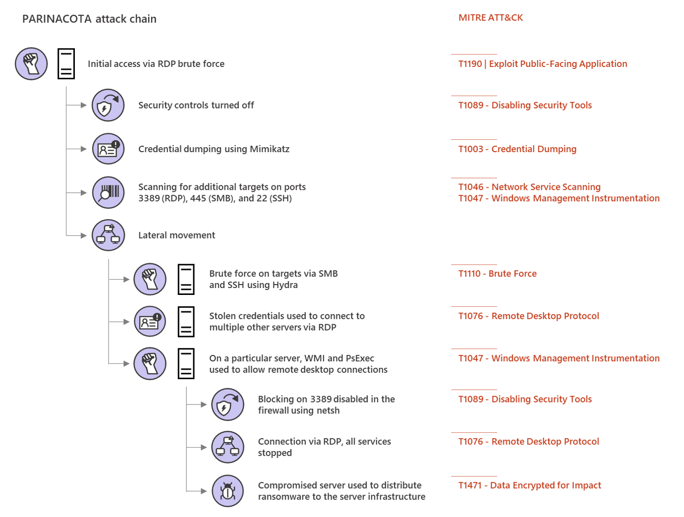 Inside Microsoft Threat Protection：用于发现和停止横向移动的攻击模型