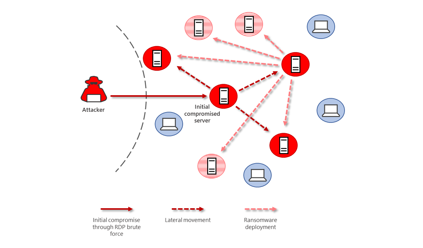 Inside Microsoft Threat Protection：用于发现和停止横向移动的攻击模型