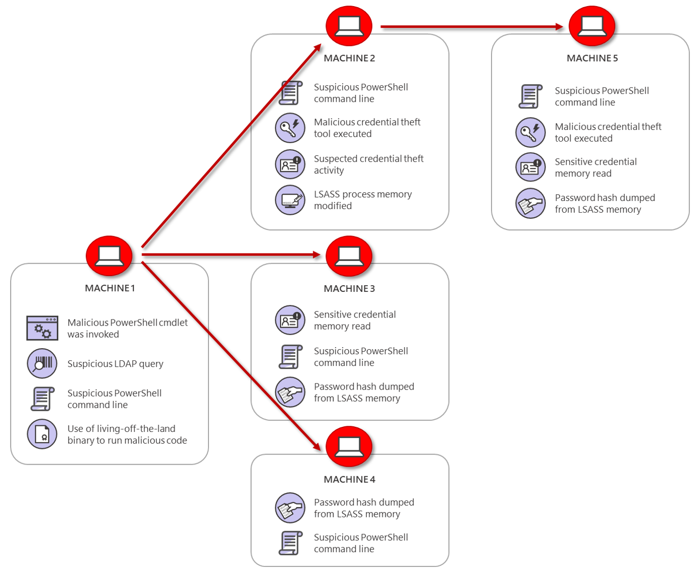 Inside Microsoft Threat Protection：用于发现和停止横向移动的攻击模型