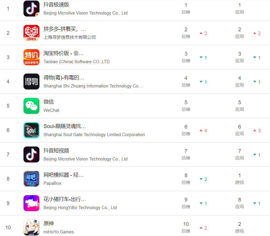 中国App Store免费榜应用排行，十月QQ、快手掉出前十