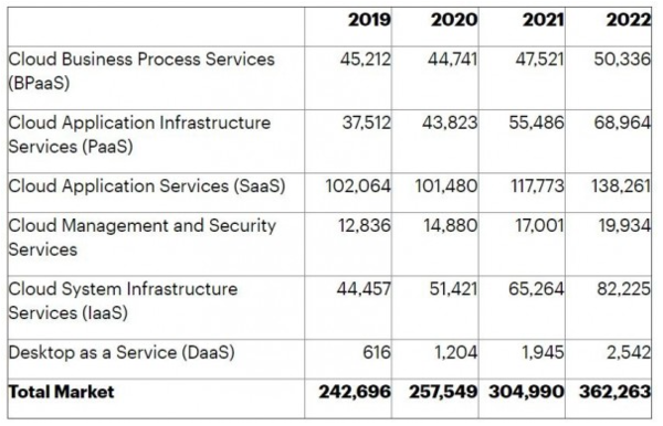 Gartner：预计2021年全球公有云服务终端用户支出达3049亿美元