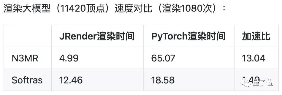 清华「计图」大更新：支持可微渲染，多任务速度超PyTorch