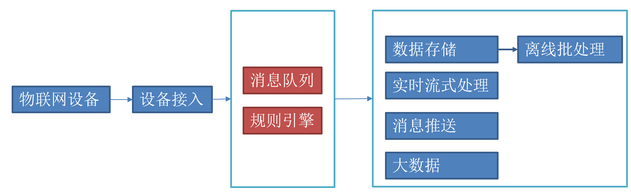 物联网关键技术：规则引擎