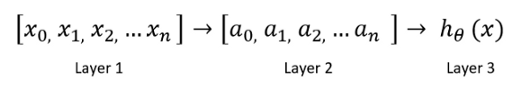 免费Python机器学习课程六：神经网络算法