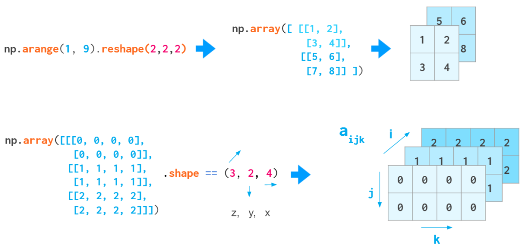 看图学NumPy：掌握n维数组基础知识点，看这一篇就够了