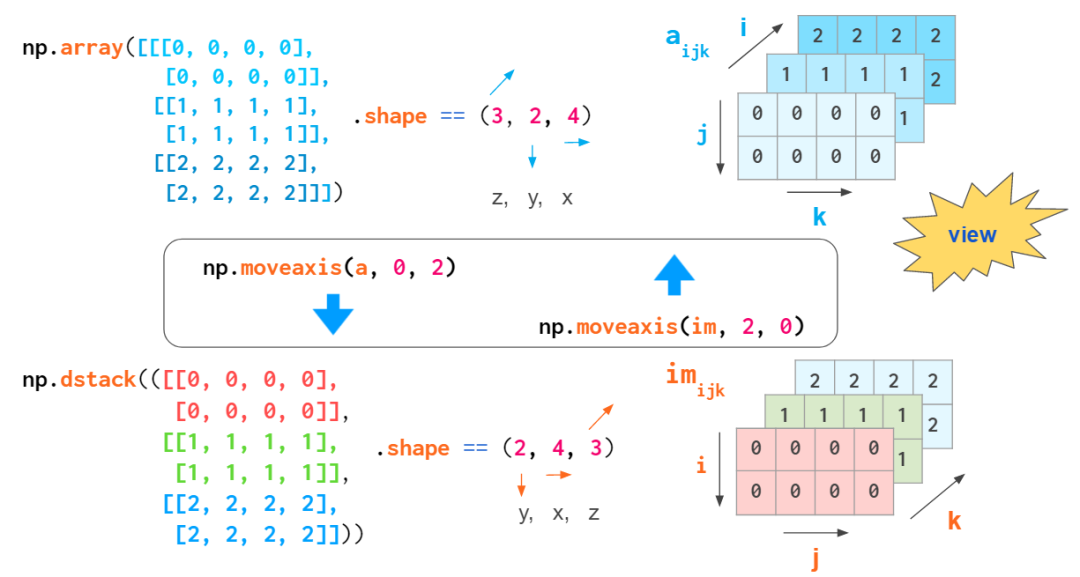 看图学NumPy：掌握n维数组基础知识点，看这一篇就够了